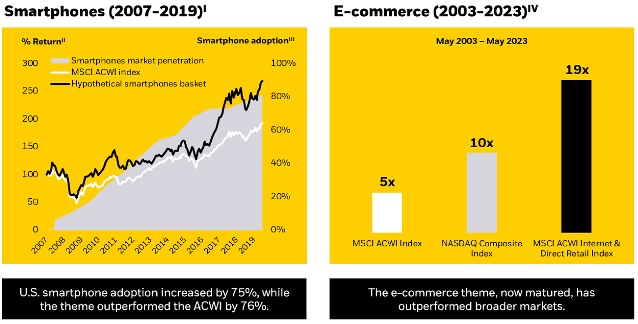 The graph on the left illustrates U.S. smartphone adoption (grey shaded area) increasing by 75% over the 12-year period from 2007 to 2019. During the same period, the smartphones theme (black line) outperformed the MSCI ACWI Index (white line) by 76%.