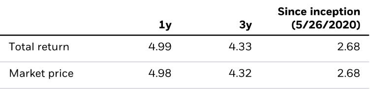 Standardized performance table displaying SGOV's performance over the last one, three, and since inception periods.
