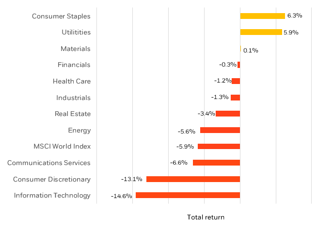 Performance of global sectors for the year