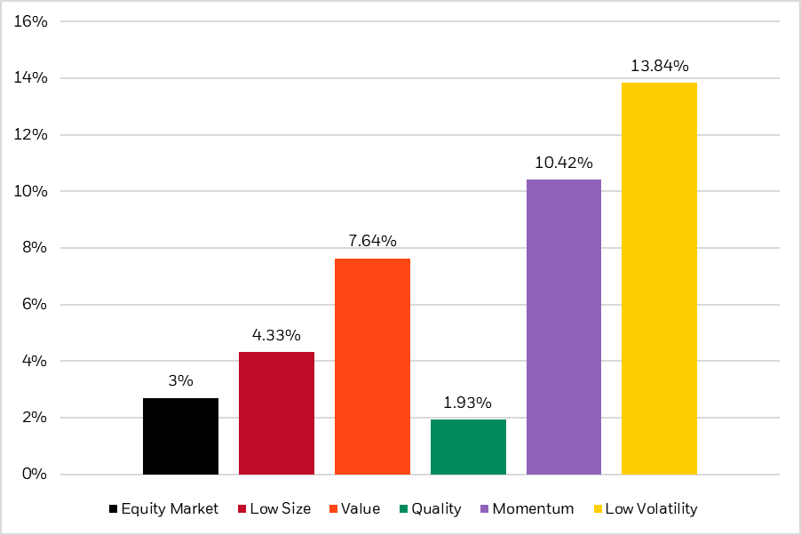 Bar chart depicting factor performance including equity, size, value, quality, momentum, and low volatility.