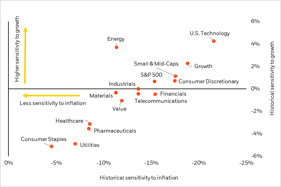 catterplot displaying the growth and inflation sensitivities of various equity styles (value, growth, S&P 500, small & mid-caps) and sectors.