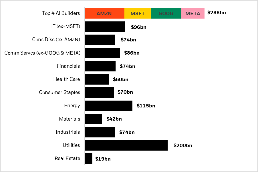Bar graph demonstrating the top capex spenders of various sectors and Top 4 AI builders