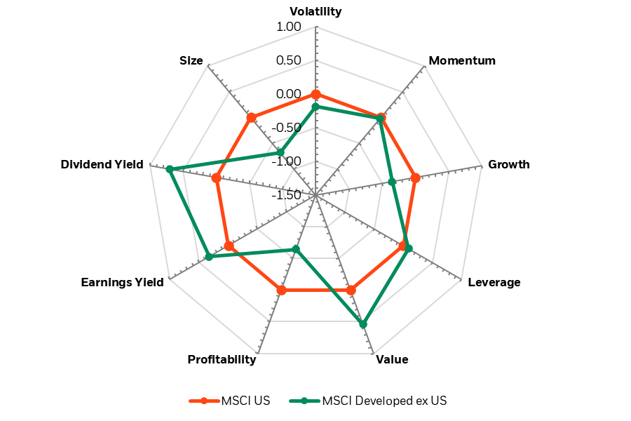 Spider graph looking at exposures of different style factors including volatility, momentum, growth, leverage, value, profitability, earnings yield, dividend yield, and size.