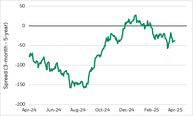 line graph demonstrating the spread between the U.S. 3-month and 5-year Treasury index.