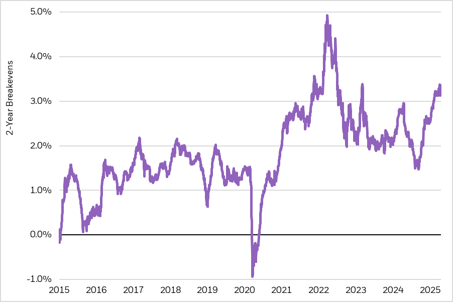 Line chart of the U.S. Treasury Yield 2-Year Breakeven Index from April 2015 to April 2025.