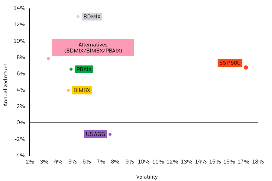 Scatterplot graph displaying volatility and annualized return of various funds, the S&P 500 Index, and the U.S. Aggregate Bond Index.