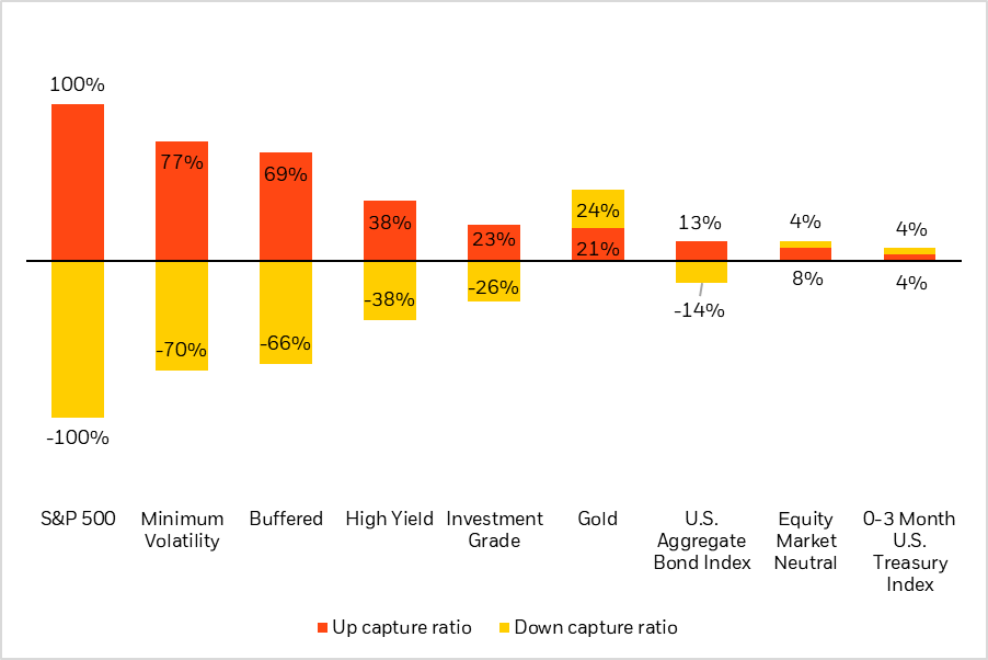 Bar chart illustrating the up capture ratio and down capture ratio various investment strategies and asset classes.