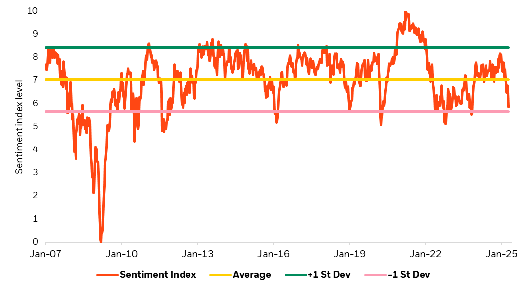 Line chart looking at investor sentiment from January 2022 to April 2025.