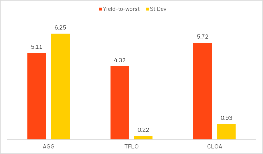 Excluded securities may offer attractive yields with less risk