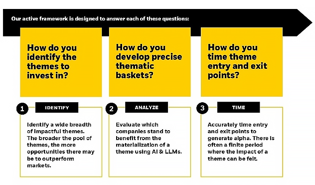 Our thematic rotation framework