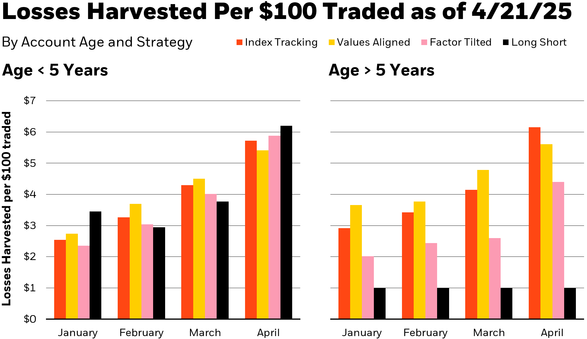 This chart shows losses harvested per $100 dollars traded in all Aperio Tax Aware Direct Indexing accounts between January 1 and April 21, 2025.