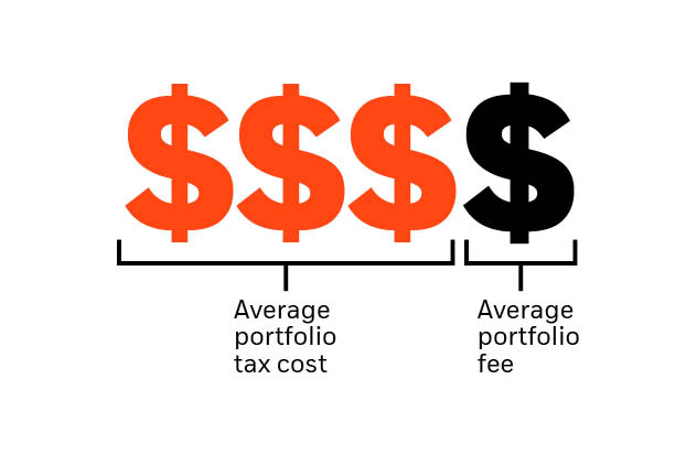 Three red dollar signs representing average portfolio tax cost next to one black dollar sign representing average portfolio fee