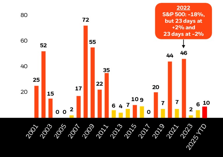 S&P 500 single day swings