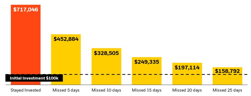 Hypothetical investment in the S&P 500