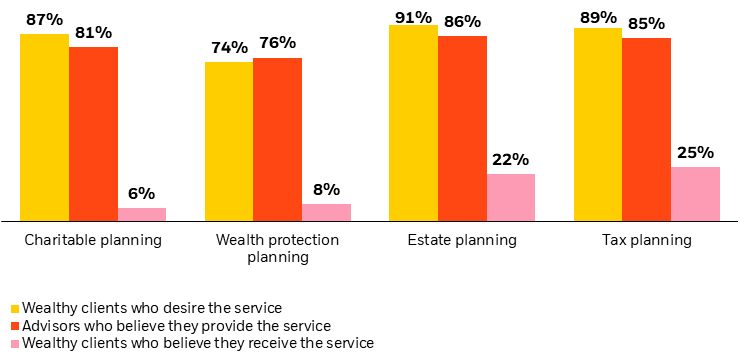 Bar chart showing wide differences in client and advisor perceptions about four key services