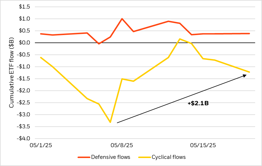 Chart displaying that international investors briefly exited U.S. equities