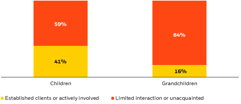 Only 41% of high-net-worth practices have relationships with their clients' children