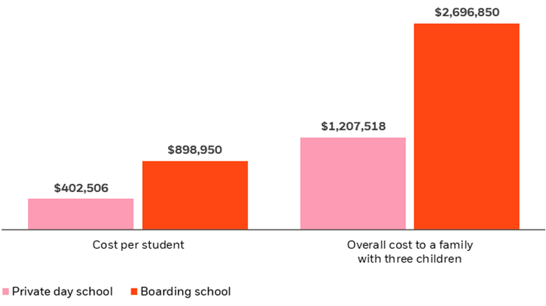 overall costs of sending children to private school