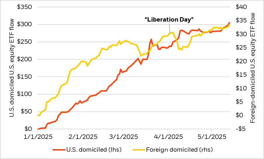 Chart of defensive and cyclical ETF flows