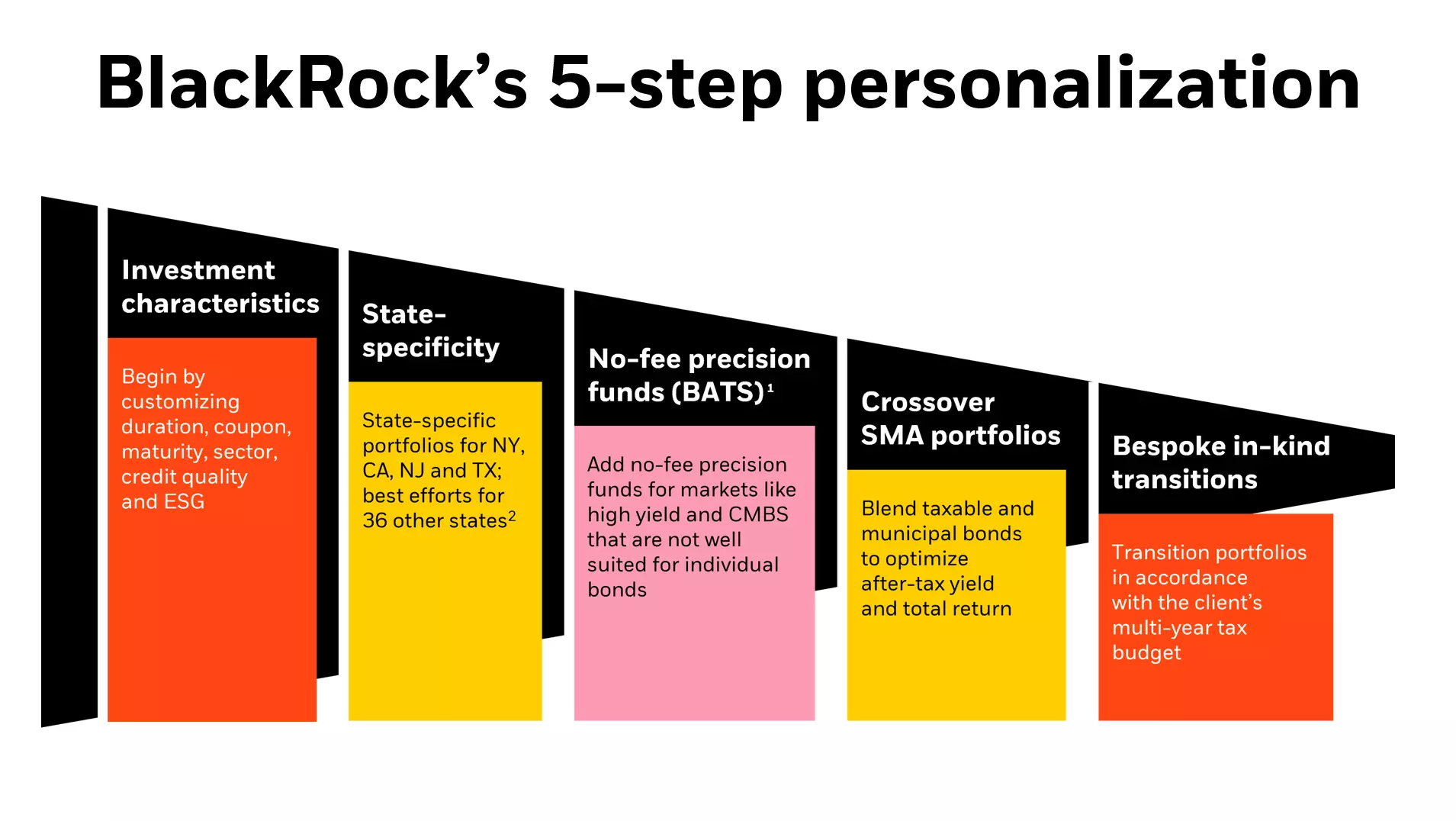 5 step personalization graph