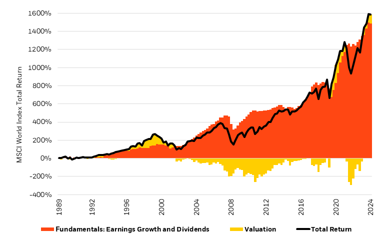 Chart showing sources of return for the MSCI World Index across time.