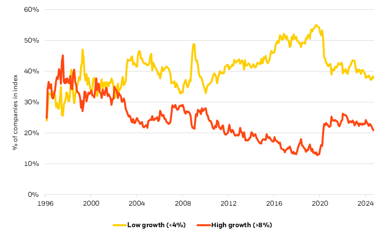 Chart showing the dispersion in revenue growth among companies in the MSCI World Index across time.
