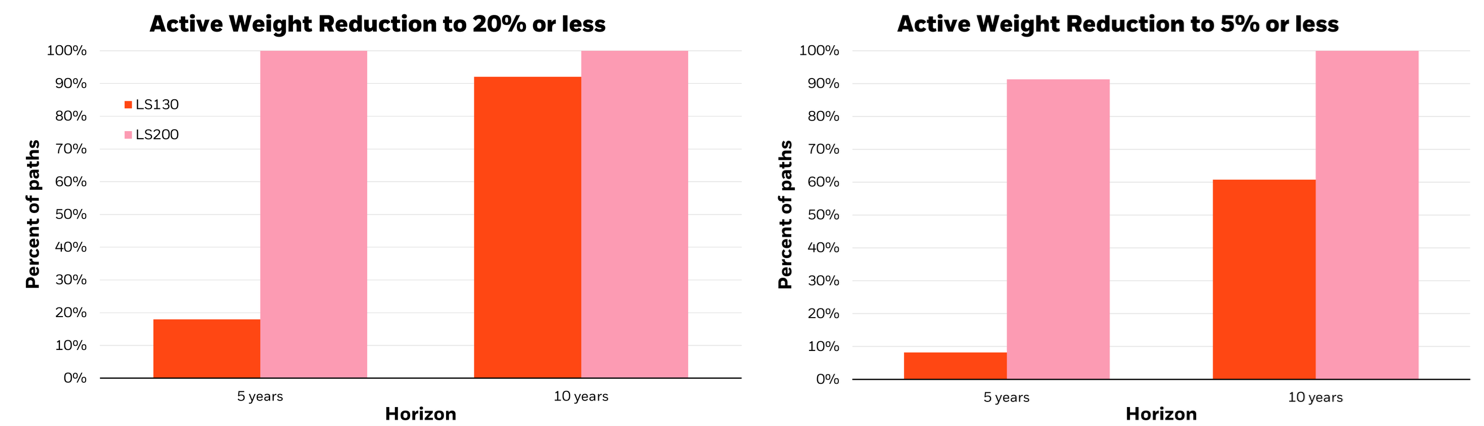 This graph illustrates speed of diversification with a long/short strategy