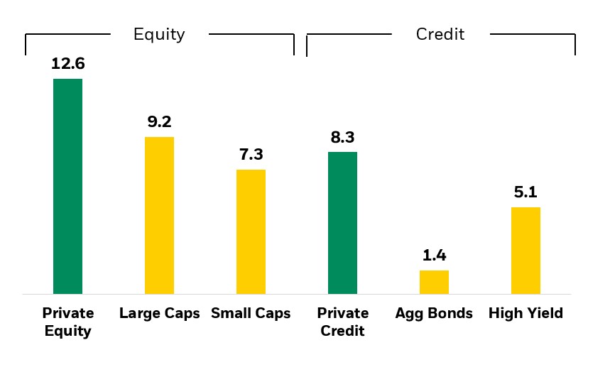 10Y average annual returns as of 12/31/24