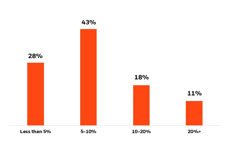 what % of a $5M+ portfolio would you invest in private markets?