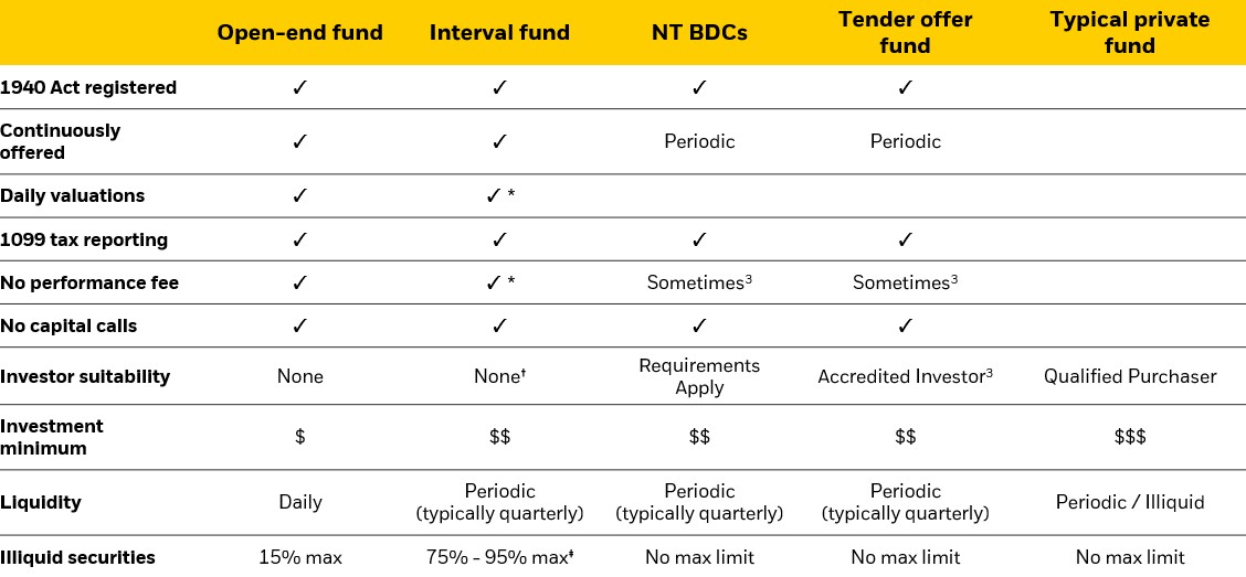 Investment Vehicle comparison