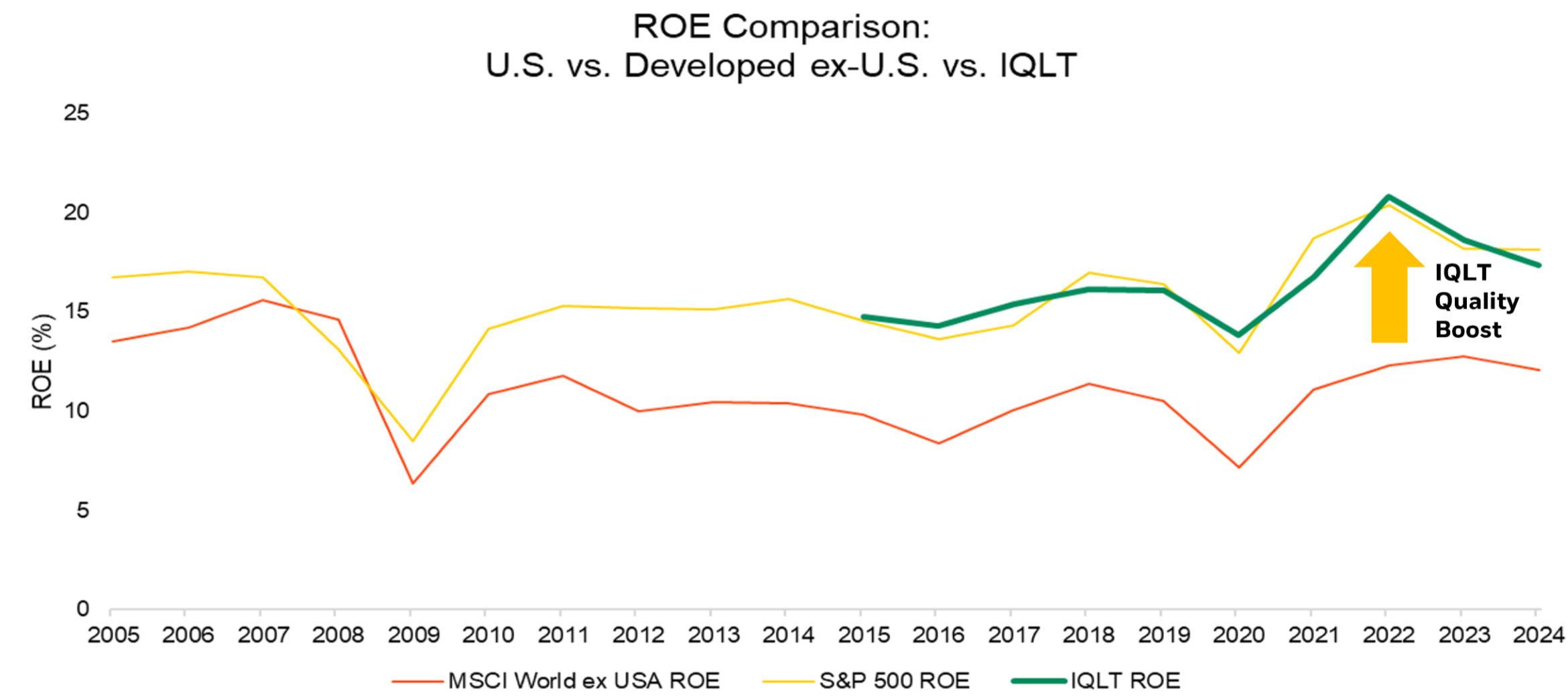 IQLT Quality Boost as seen in IQLT's higher ROE than MSCI World ex USA ROE
