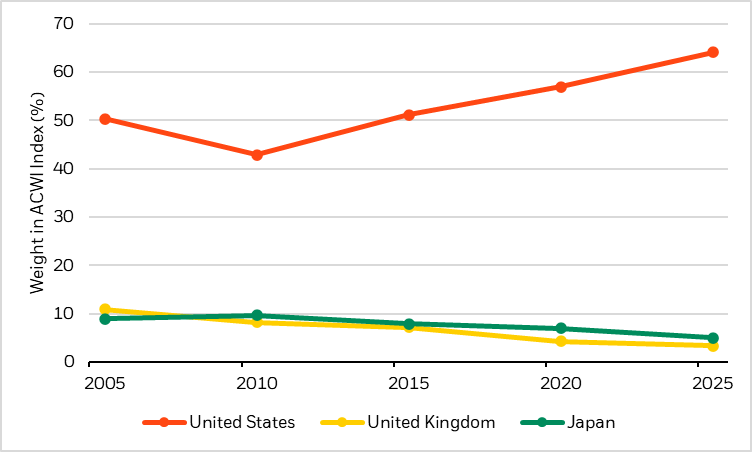 Chart of concentration swells in the U.S.