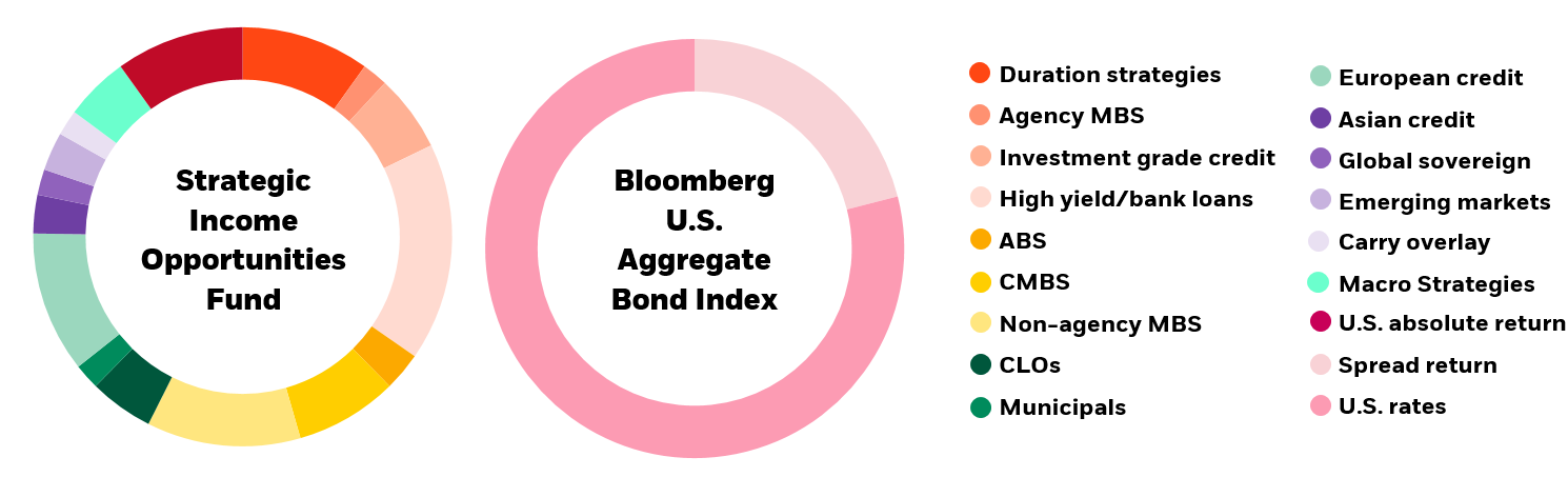 Strategic Income Strategic Income Opportunities Monthly Insight | BlackRock