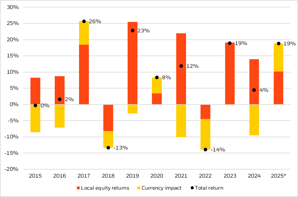Chart of unhedged international returns dampened by dollar weakness