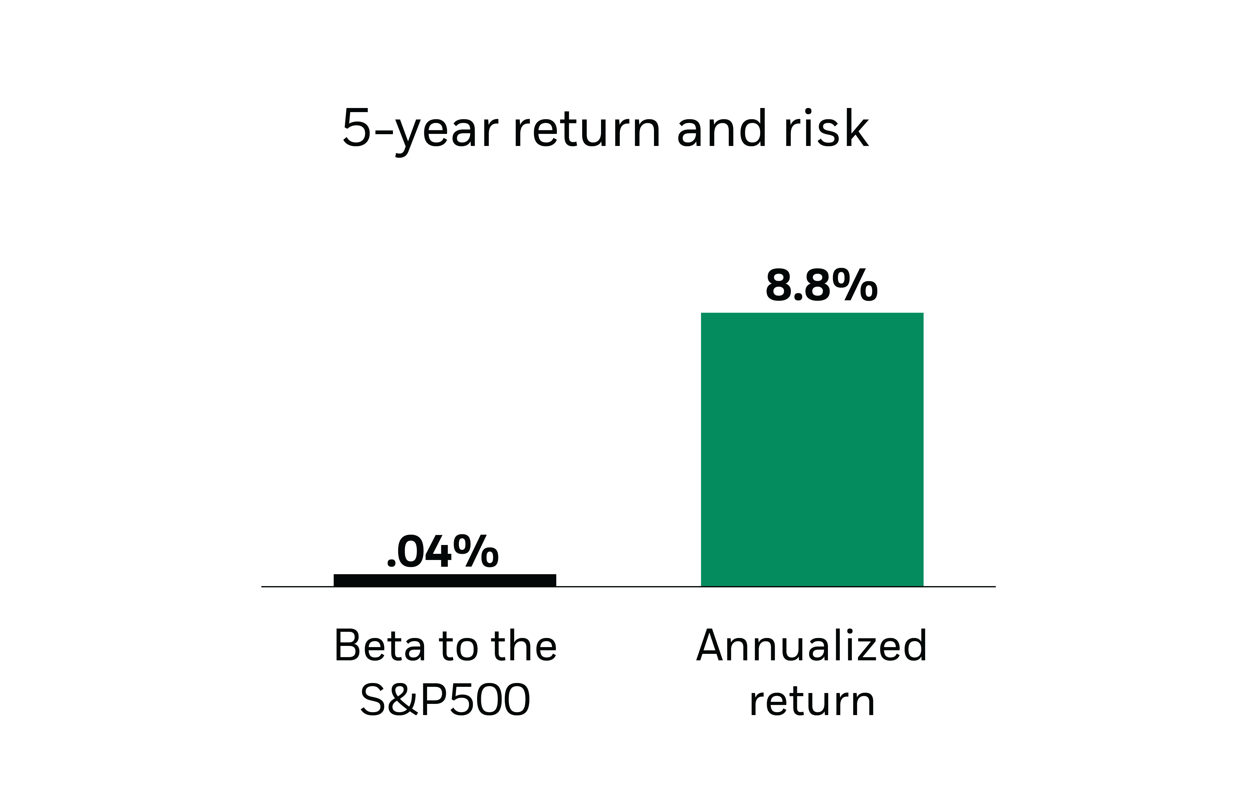 Chart showing 5-year return and risk. On the left is the BETA to the S&P500 bar showing .04% and next to it is the Annualized return bar showing 8.8%.