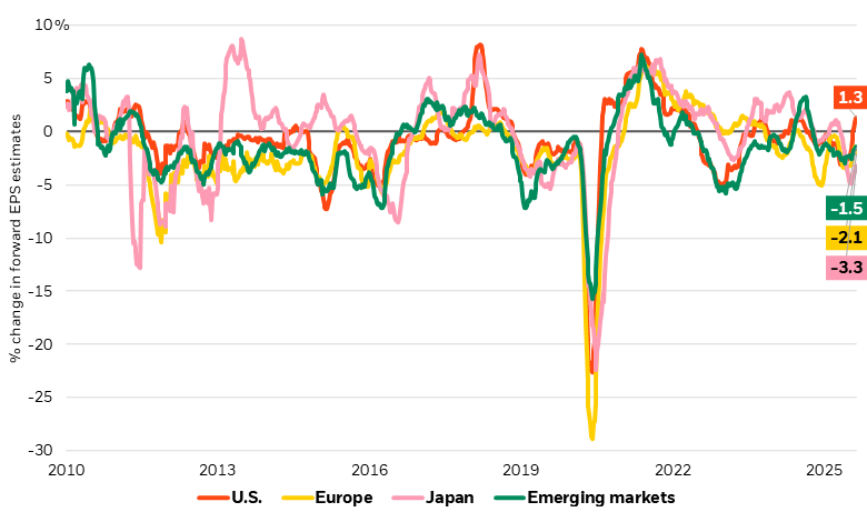 Chart showing earnings revisions for the U.S. and other parts of the world.