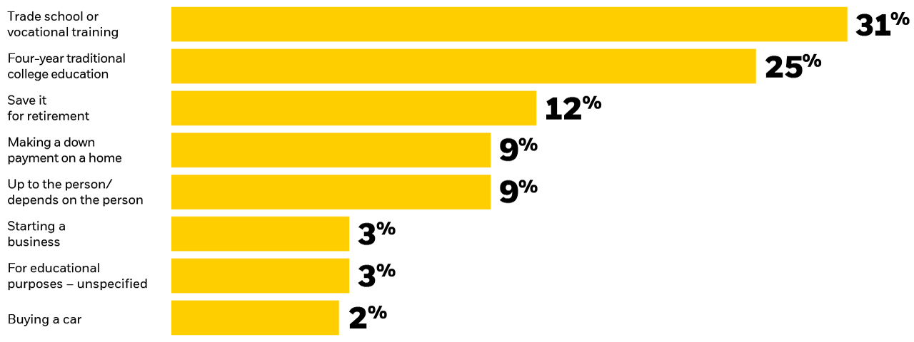 Trade school or vocational training:31%, Four-year traditional college education: 25% Save it for retirement: 12% Making a downpayment on a home: 9% Up to the person/depends on the person: 9% Starting a business: 3% For educational purposes – unspecified: 3% Buying a car: 2%