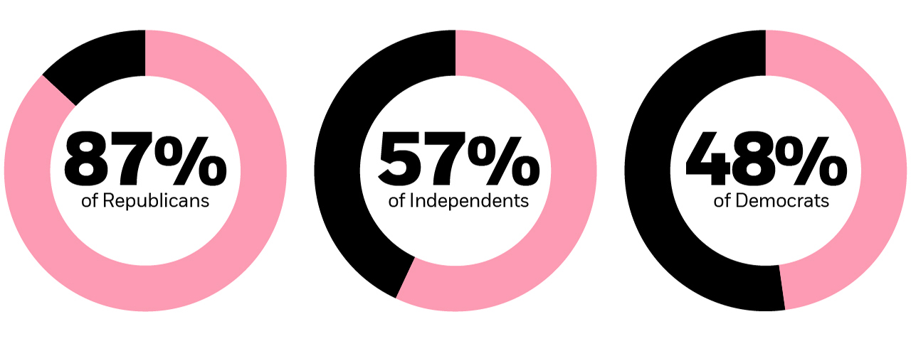 87% of republicans, 57% of independents, 48% of Democrats