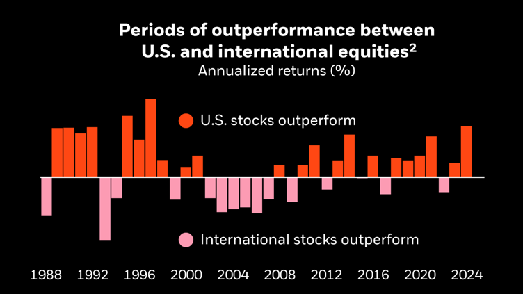 periods of outperformance