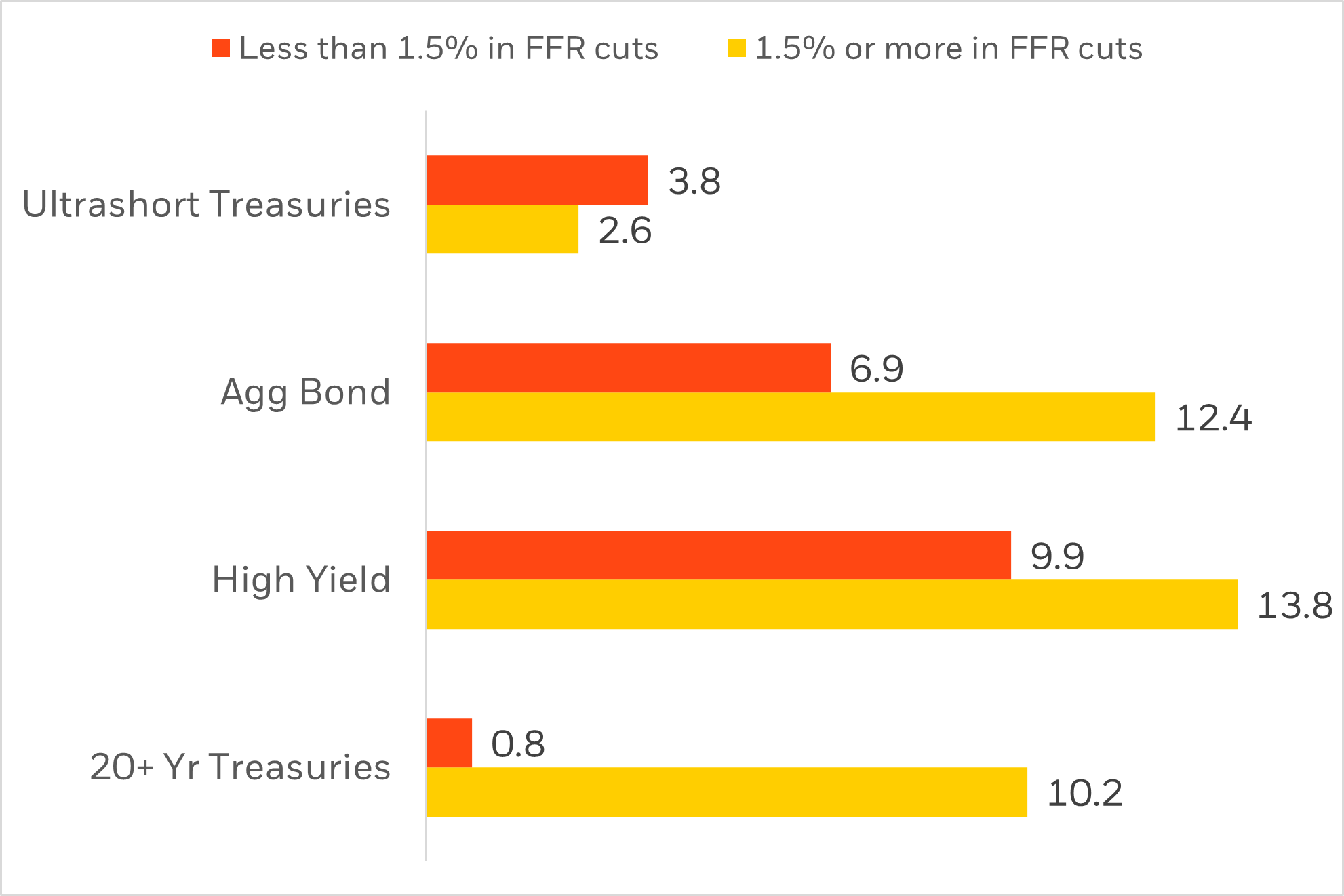 In calendar years with less than 150bps of rate cuts, core and high yield bonds have outperformed long term treasuries.