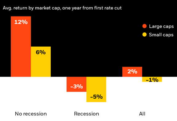 Large caps have outperformed when compared to small caps following one year after an initial rate cut.