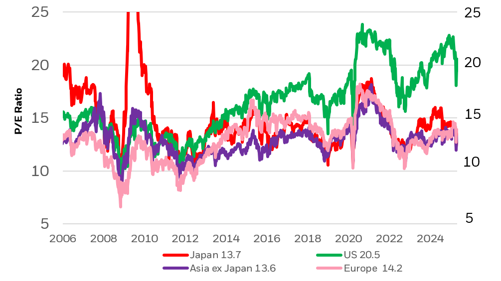 showing markets current 12-month forward P/E ratios