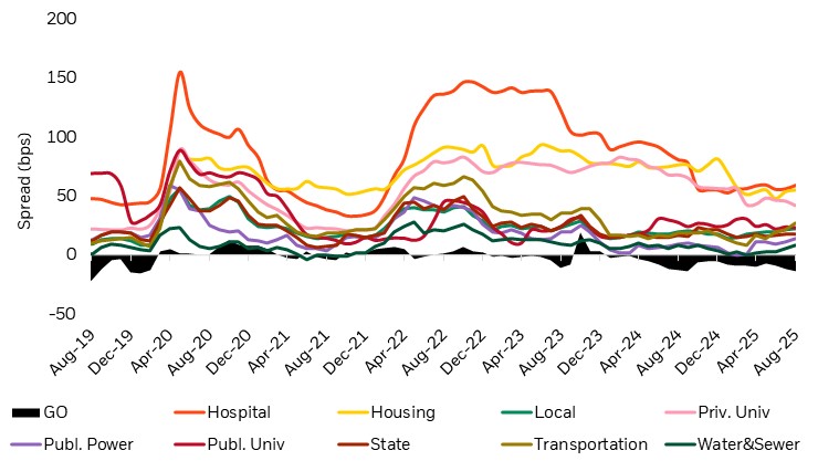 Line graph showing Muni sector yield spreads vs. AAA MMD (2019–2025), indicating sector-specific opportunities for: NY State GO, Hospital, Housing, Local, Private Universities, Public Power, Public Universities, and State.
