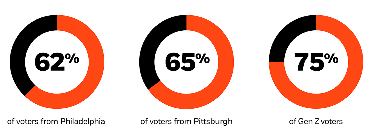 62% of voters from Philadelphia, 65% of voters from Pittsburgh, 75% of Gen Z voters