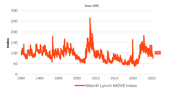 it is showing the measure of implied volatility on 1-month U.S. Treasury options