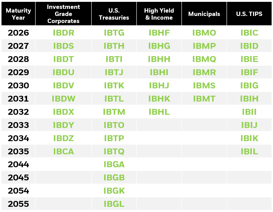 list of ibonds etfs