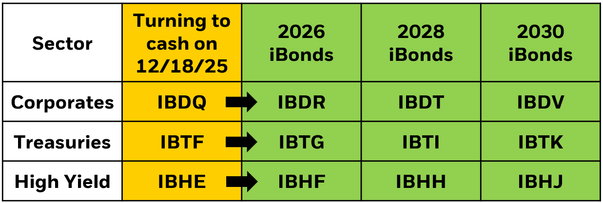 ibonds calendar chart