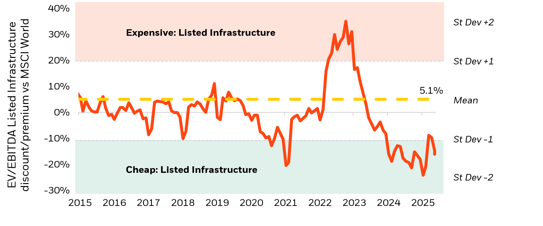 Chart depicting EV/EBITDA Listed Infrastructure discount or premium vs MSCI World over time.
