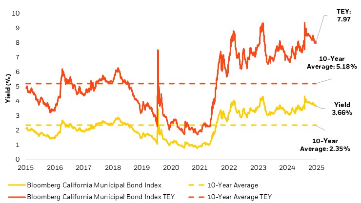 A line graph showing yield percentages of the Bloomberg California Municipal Bond Index and its Tax-Equivalent Yield from 2015 to 2025. Two dashed lines indicate 10-year averages: 2.35% for the index and 5.18% for TEY. The latest data point shows 3.66% for the index and 7.97% for TEY.
