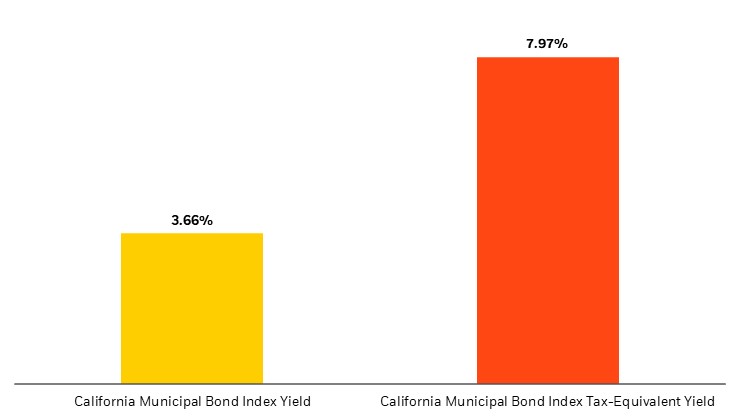 A bar chart comparing yields of the California Municipal Bond Index and its Tax-Equivalent Yield. The yellow bar shows the index yield at 3.66%, and the orange bar shows the tax-equivalent yield at 7.97%.